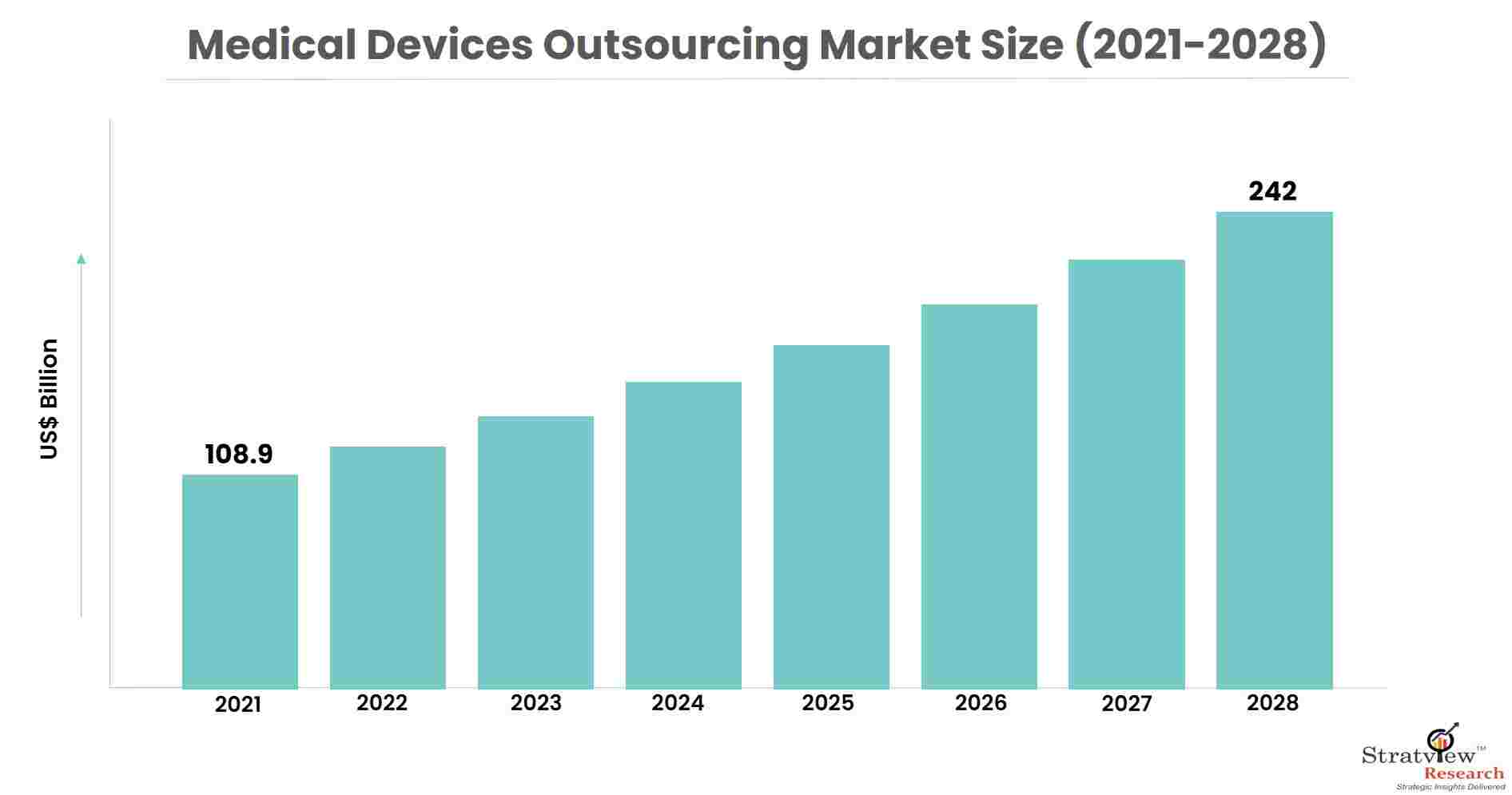 medical-devices-outsourcing-market-size